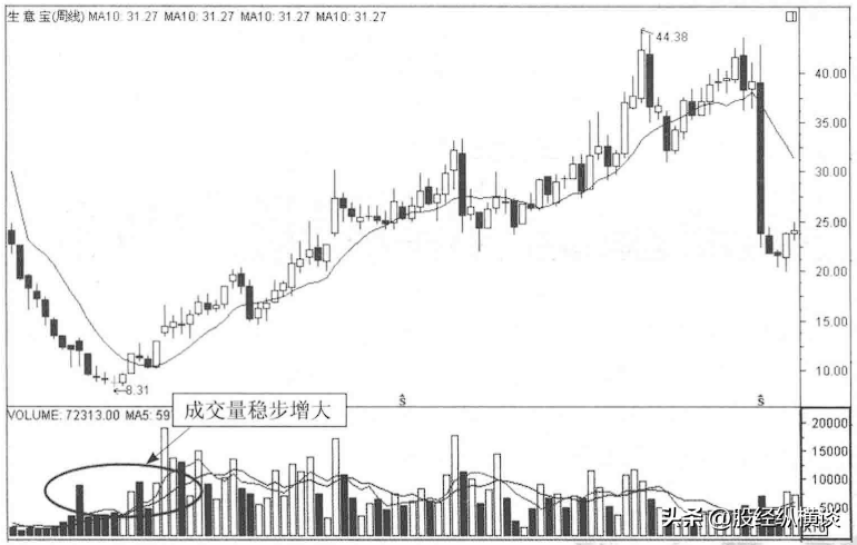 中国股市里永远发财的一种人炒股就是炒成交量越简单越赚钱！