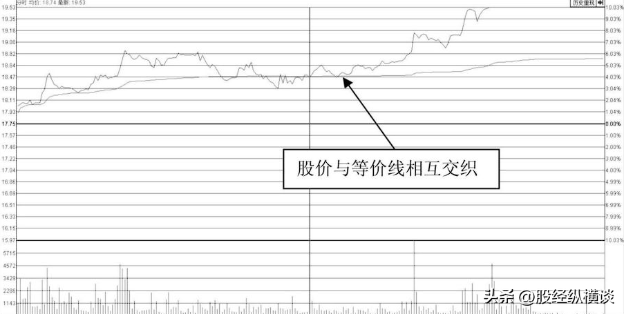 但凡第二日涨停的股票分时图必定有这特征盈利十年从未停止