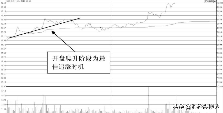 但凡第二日涨停的股票分时图必定有这特征盈利十年从未停止