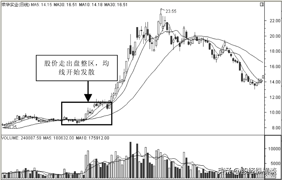 股票进入主升浪前均线必定有这些特征字字珠玑句句经典