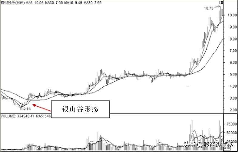 股票进入主升浪前均线必定有这些特征字字珠玑句句经典