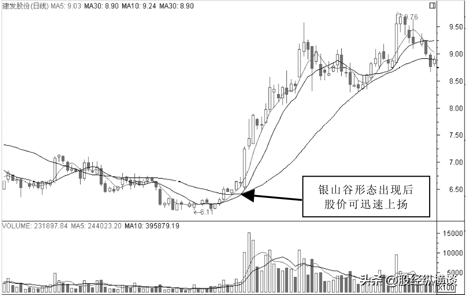 股票进入主升浪前均线必定有这些特征字字珠玑句句经典