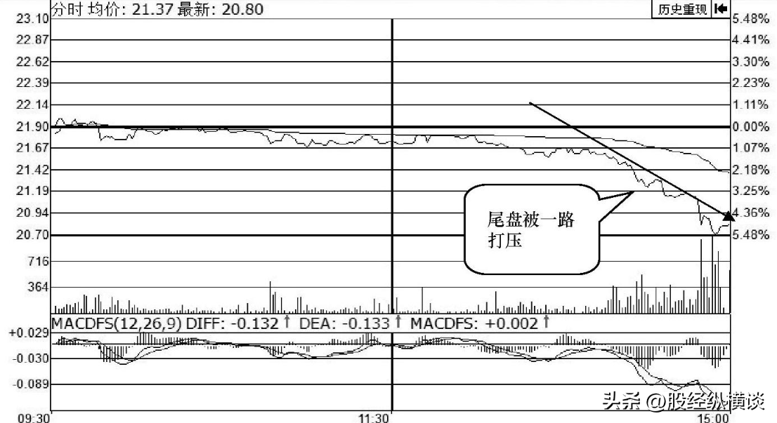 中国股市如果你买的股票尾盘半小时急跌你知道是什么意思吗？