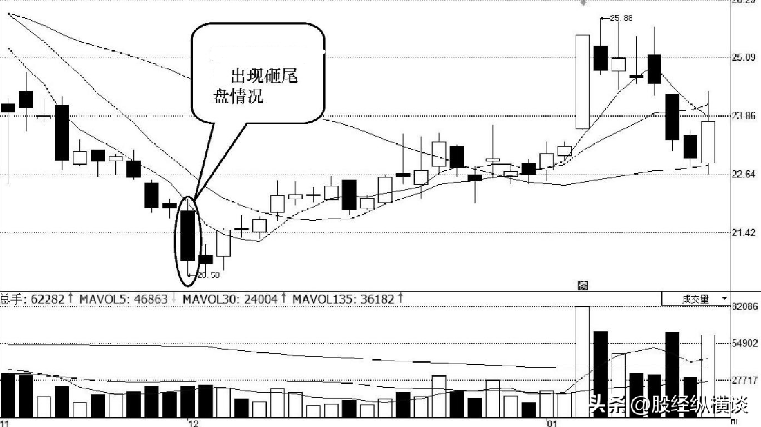 中国股市如果你买的股票尾盘半小时急跌你知道是什么意思吗？