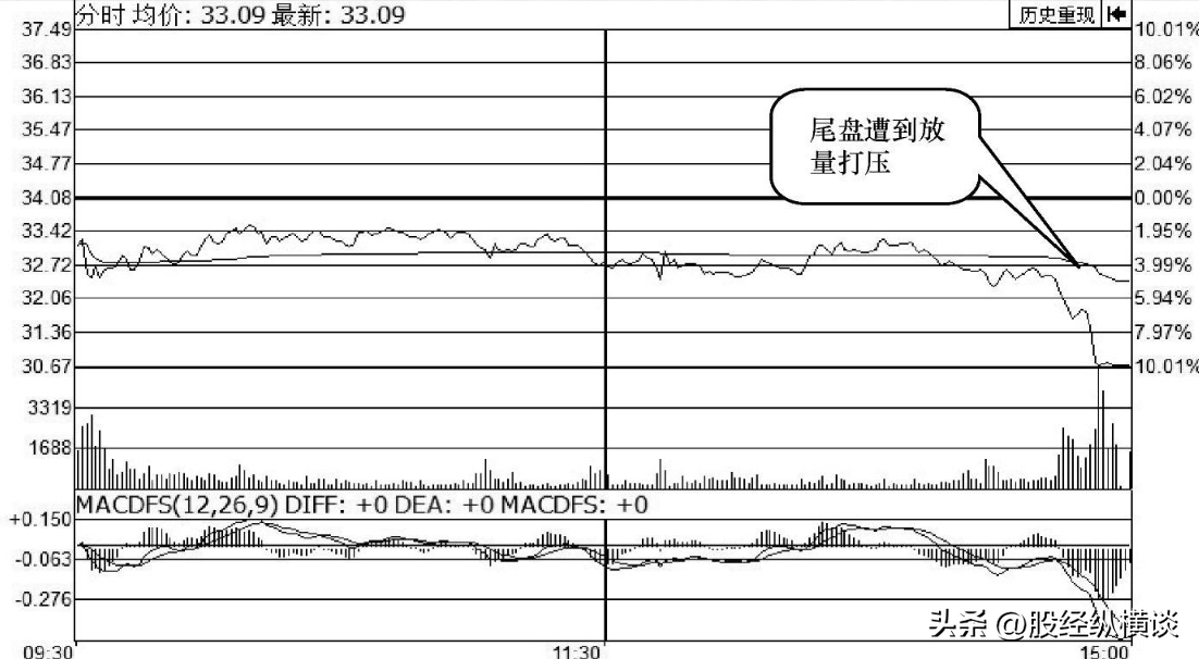 中国股市如果你买的股票尾盘半小时急跌你知道是什么意思吗？