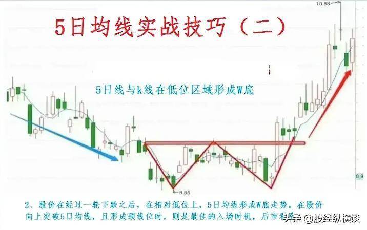 真正厉害的人一只翻倍牛股从头做到尾参考五日均线不破！
