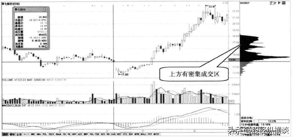 但凡主力建仓完毕筹码分布都会出现这样的特征随时准备拉升