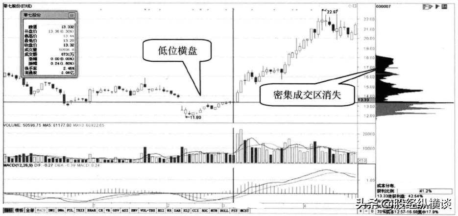 但凡主力建仓完毕筹码分布都会出现这样的特征随时准备拉升