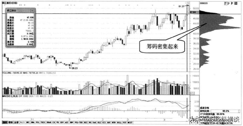 但凡主力建仓完毕筹码分布都会出现这样的特征随时准备拉升