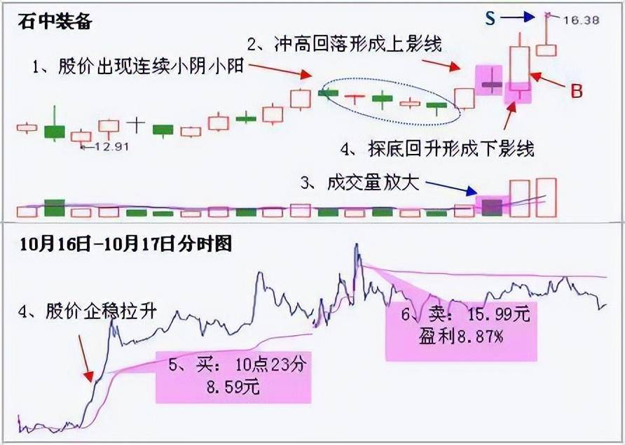 炒股一旦开了窍人生就像开了挂给大家总结短线9大技巧！收藏