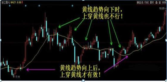 中国股市唯一百试百灵的均线经典口诀线乱不看形散不买