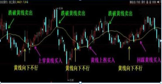 中国股市唯一百试百灵的均线经典口诀线乱不看形散不买