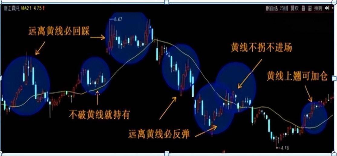 中国股市唯一百试百灵的均线经典口诀线乱不看形散不买