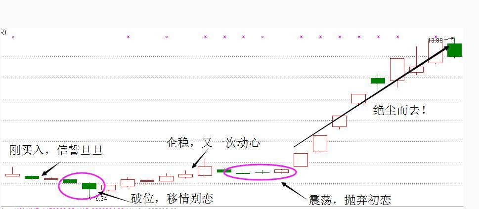 为什么股民炒股一买就跌一卖就涨？