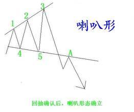 行情走势出现这种形态马上要跑！后市暴跌的概率是999！