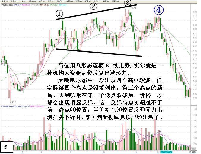 行情走势出现这种形态马上要跑！后市暴跌的概率是999！