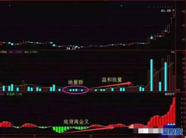 低位背离擒牛法仅靠这招稳擒牛股！