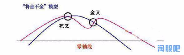 干货来了！揭开MACD的黄金铁律！