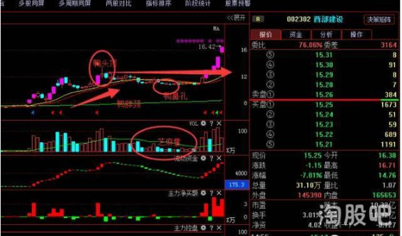 老鸭头形态精髓学会分钟抓涨停