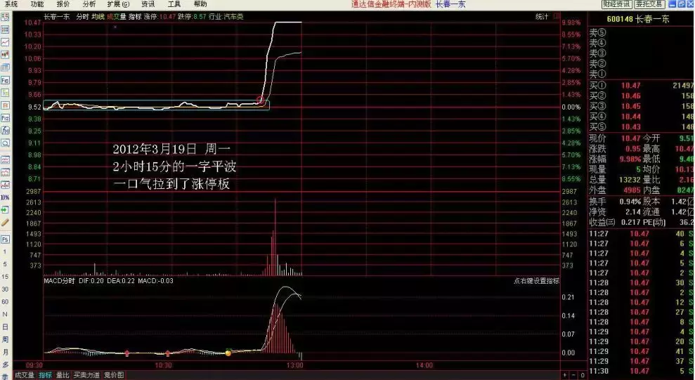 成为短线高手的关键就在于分时战法！