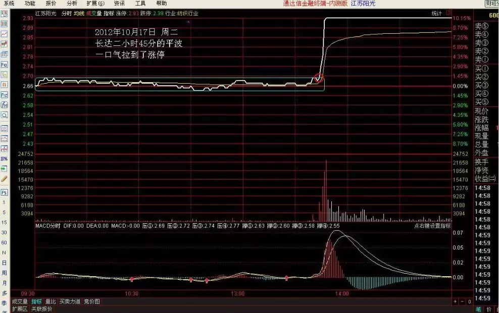 成为短线高手的关键就在于分时战法！