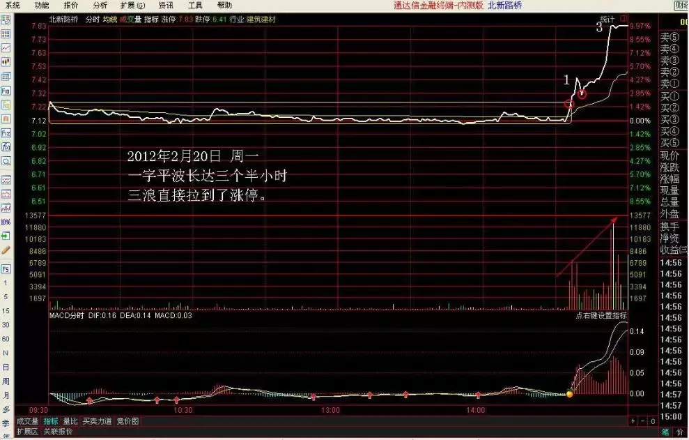 成为短线高手的关键就在于分时战法！