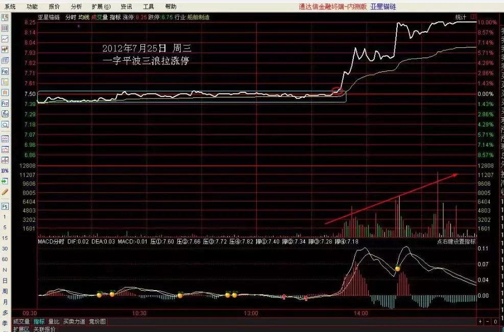 成为短线高手的关键就在于分时战法！