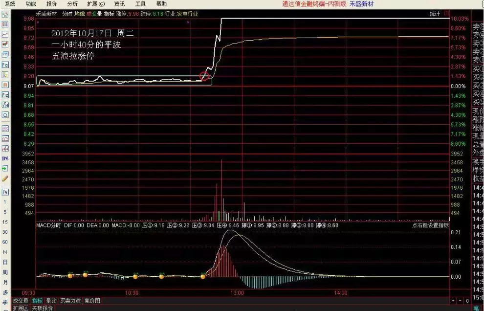 成为短线高手的关键就在于分时战法！