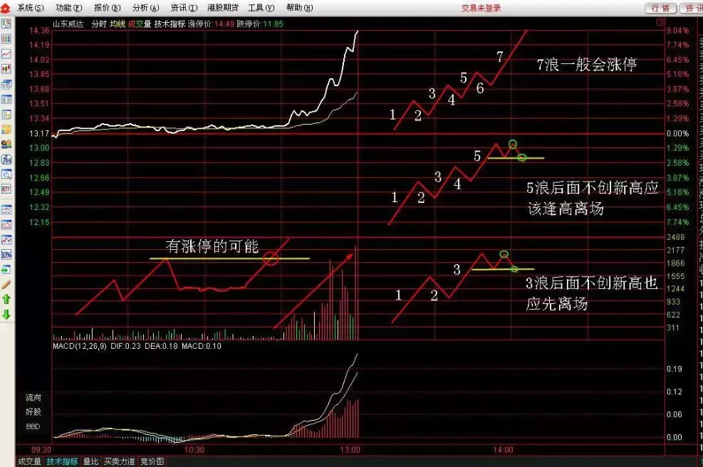 成为短线高手的关键就在于分时战法！