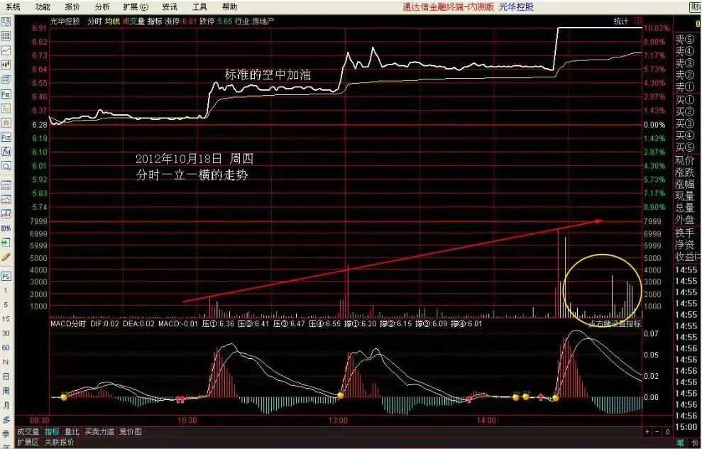 成为短线高手的关键就在于分时战法！