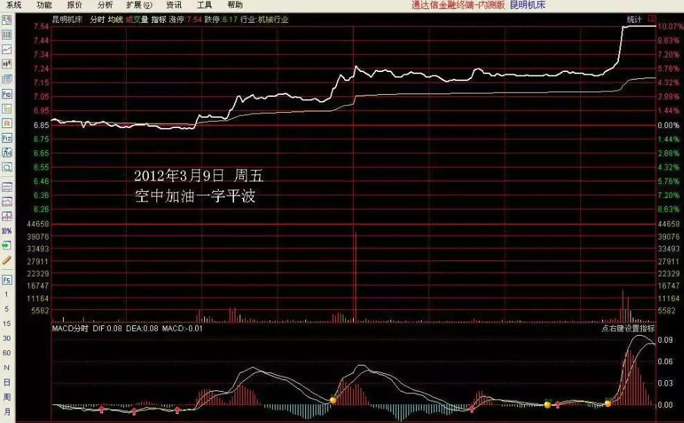 成为短线高手的关键就在于分时战法！