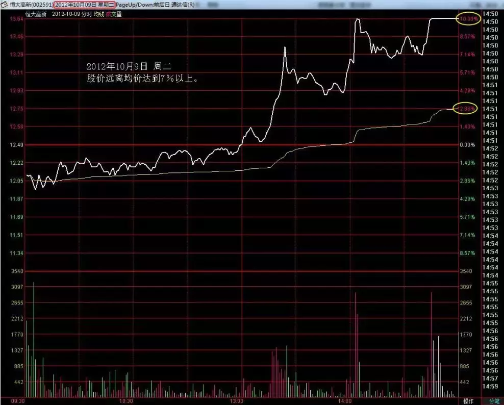 成为短线高手的关键就在于分时战法！