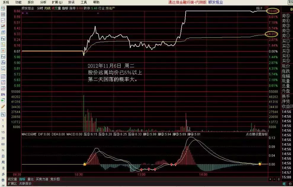 成为短线高手的关键就在于分时战法！