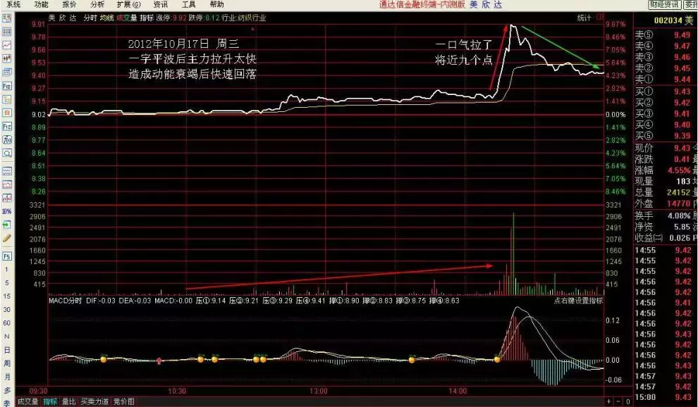成为短线高手的关键就在于分时战法！