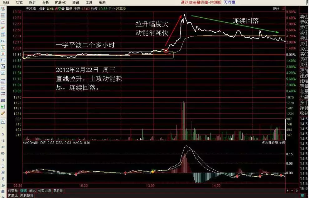 成为短线高手的关键就在于分时战法！