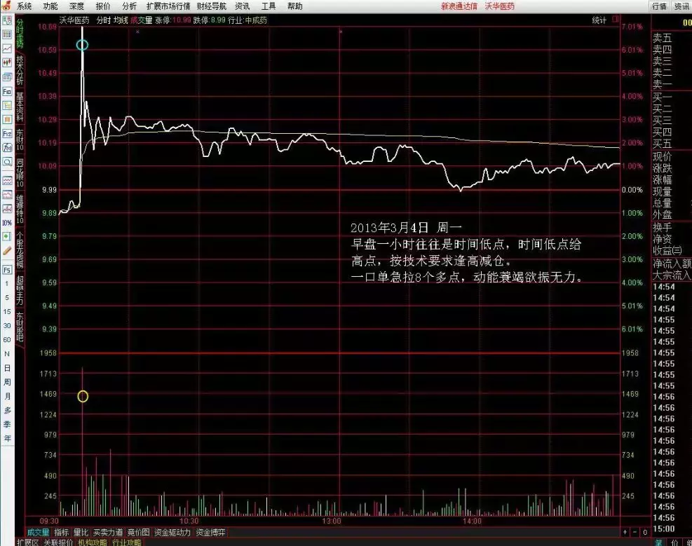 成为短线高手的关键就在于分时战法！