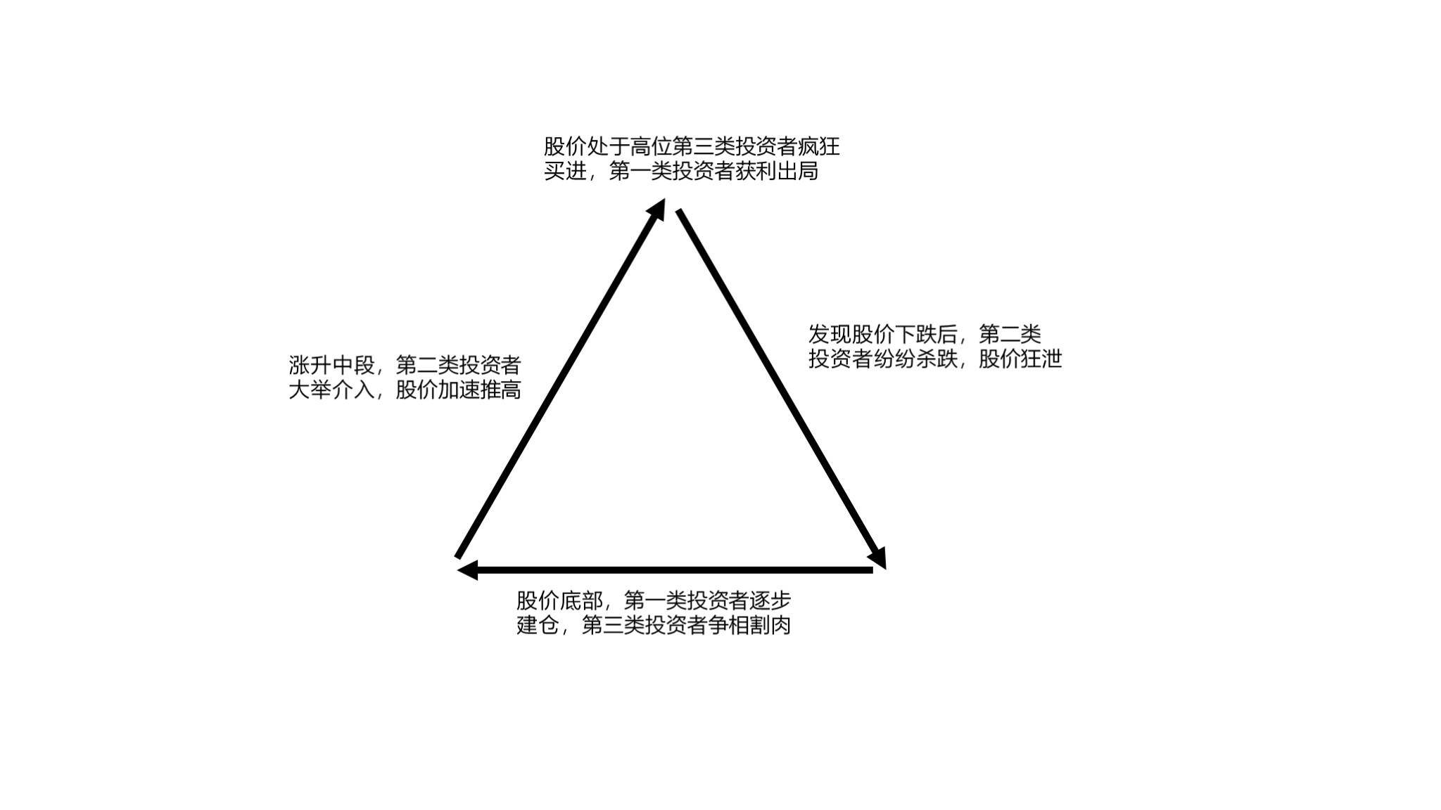 一图看懂！你为何中了追涨杀跌的魔咒绝对干货