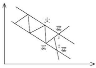 老股民都说这样画出的趋势线很容易判断买卖点