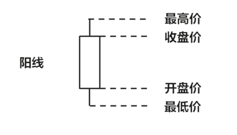 K线准则看不明白影线和实体的股民可能会越炒越糊涂