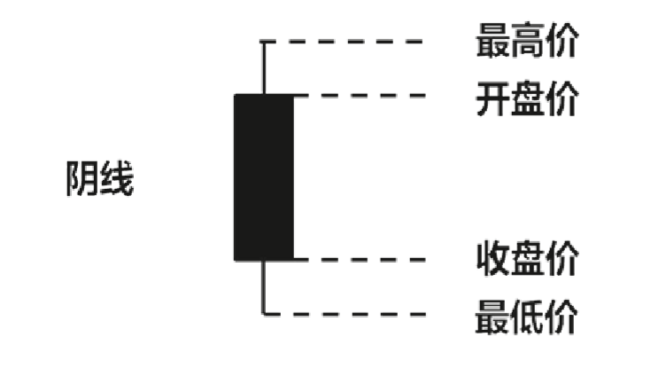 K线准则看不明白影线和实体的股民可能会越炒越糊涂
