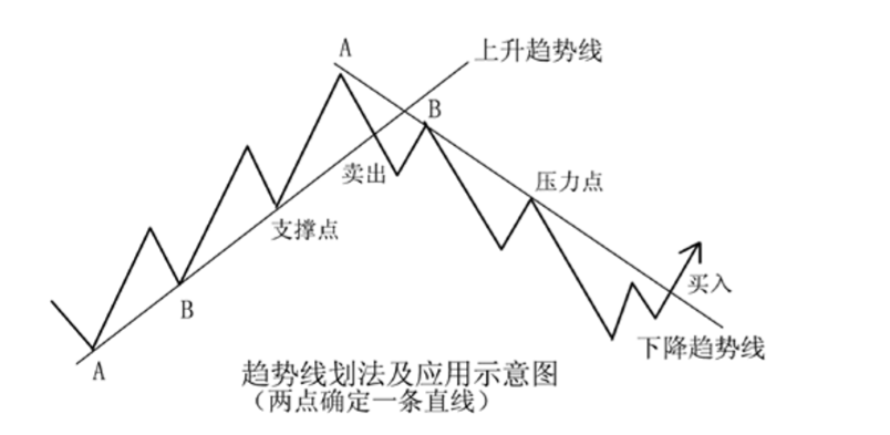 趋势线有用吗？趋势线真的有效吗？其实很多股民都忽视了这3点