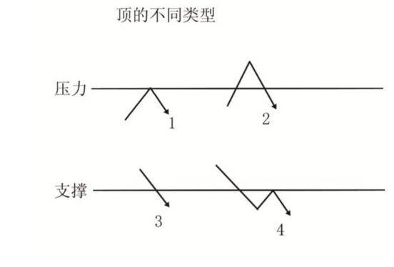 支撑压力位也能准确判顶？史上独一无二研判顶部最好的方法