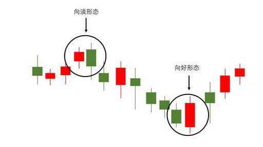 掌握穿头破脚形态如果出现又见买入机会来扭亏为盈