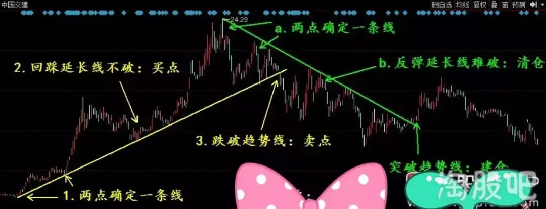 什么？只需一条线就能看透股市