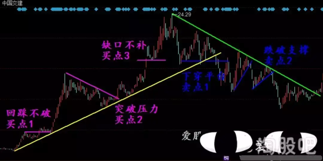 什么？只需一条线就能看透股市