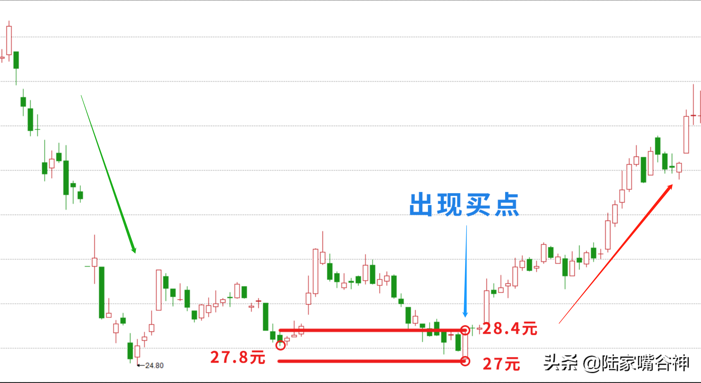 谷神课堂股市反转无法把握？2B法则探趋势