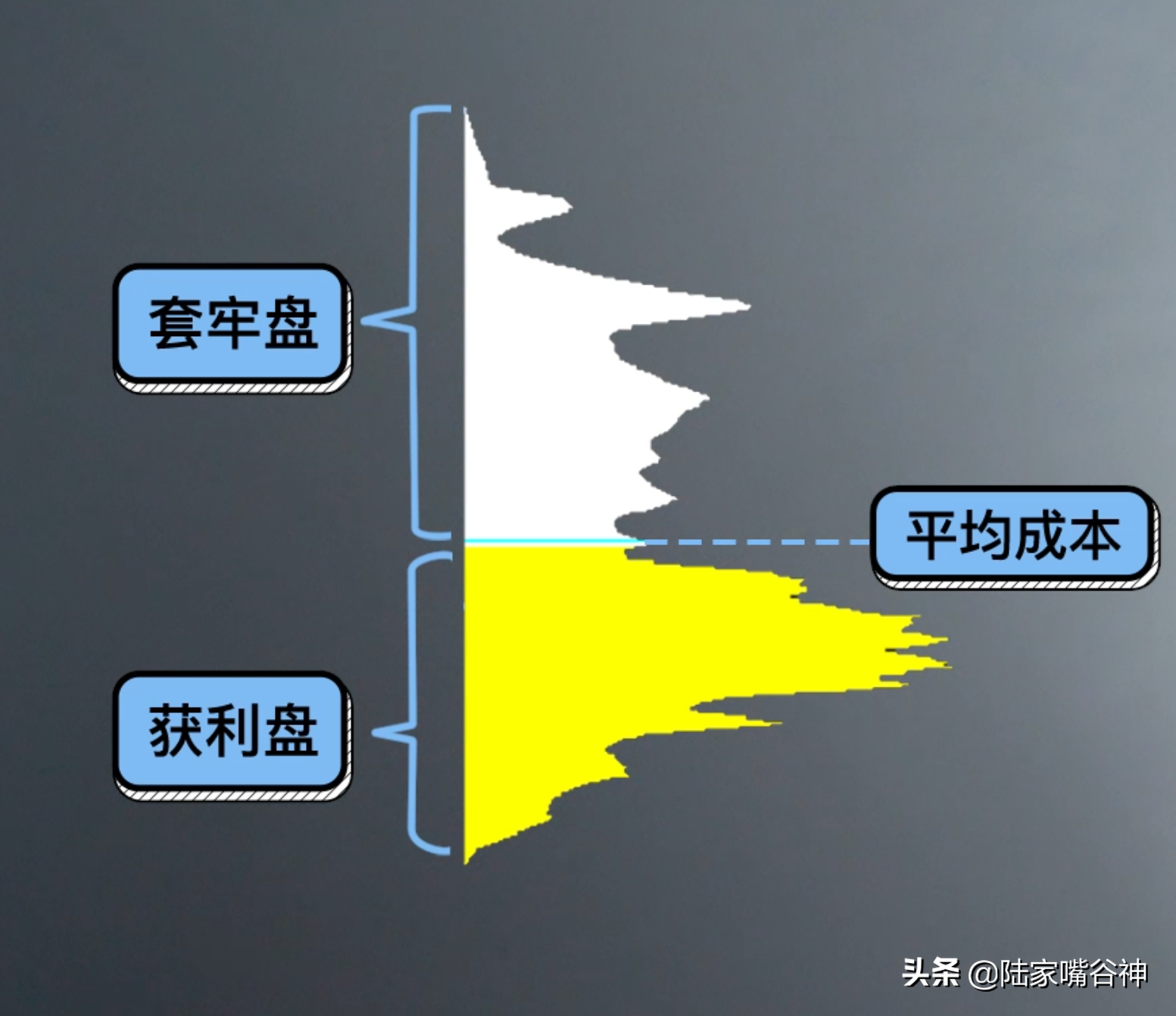 谷神课堂想让主力无所遁形？筹码理论来解析
