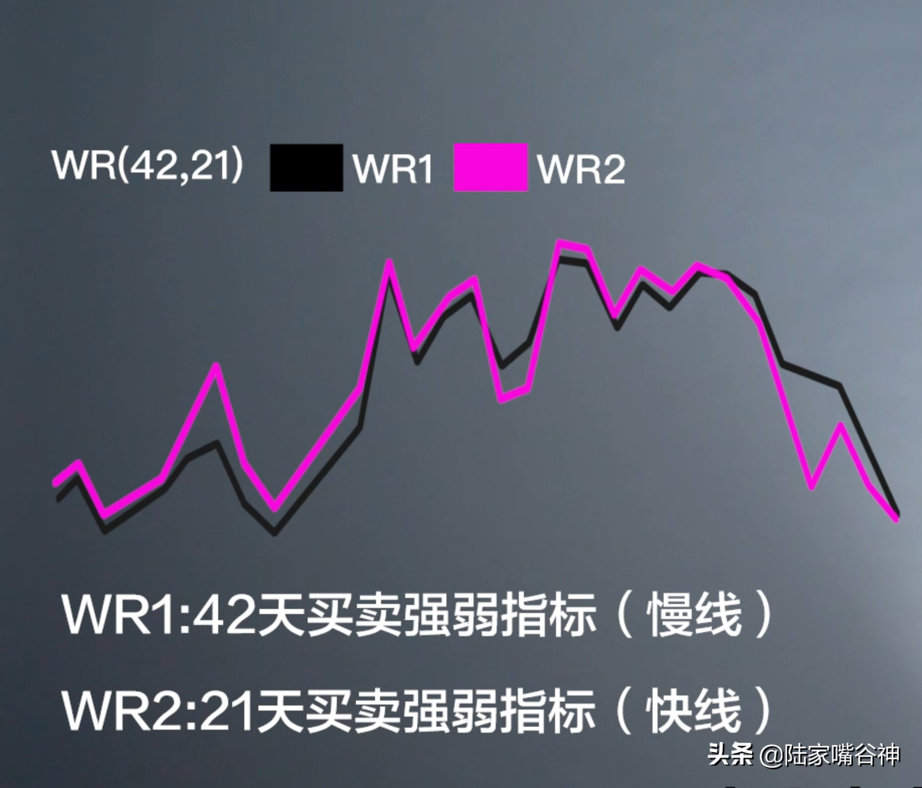 谷神课堂想高效率的掌握股价拐点？威廉指标WR定精准