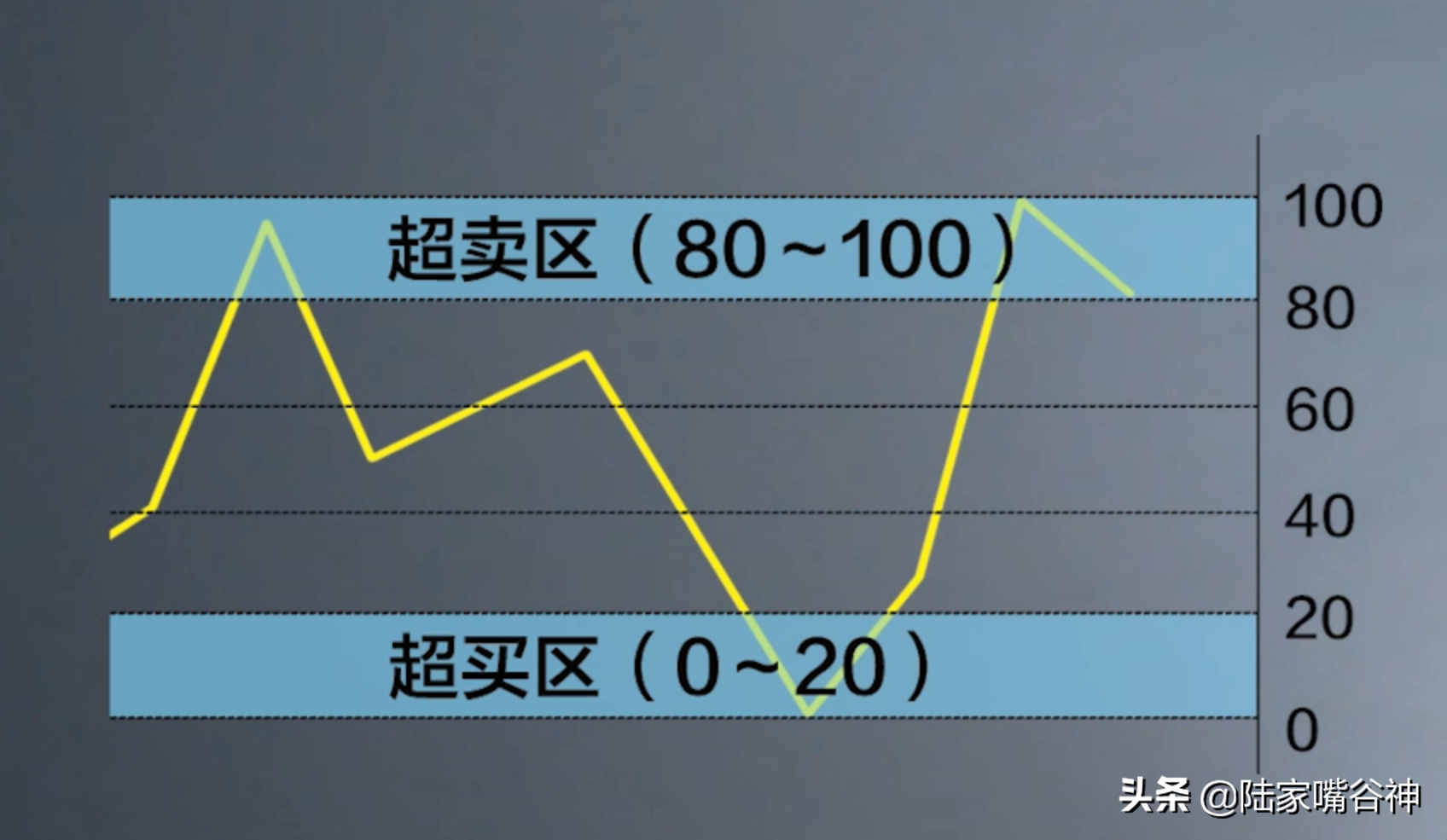 谷神课堂想高效率的掌握股价拐点？威廉指标WR定精准