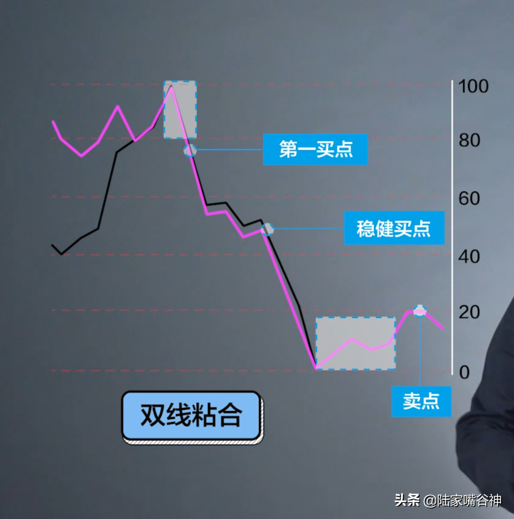 谷神课堂想高效率的掌握股价拐点？威廉指标WR定精准
